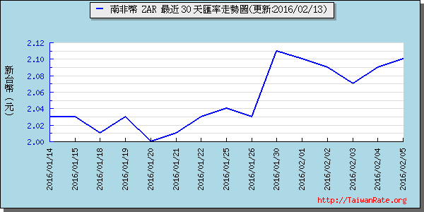 南非幣,zar匯率線圖