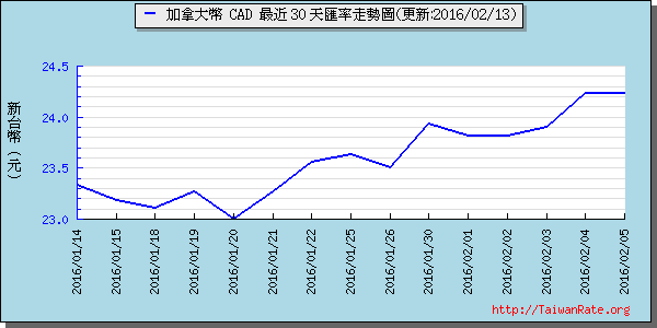 加拿大幣,cad匯率線圖