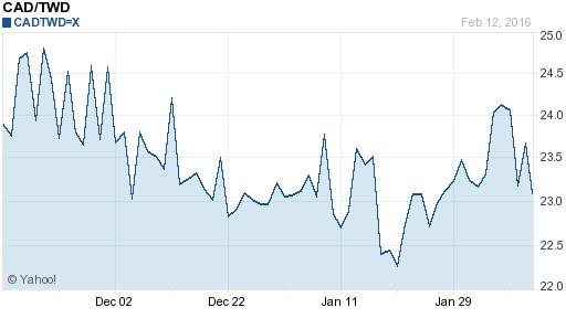 加拿大幣,cad匯率線圖