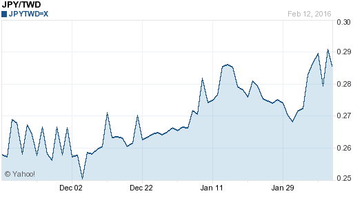 日幣日圓,jpy匯率線圖