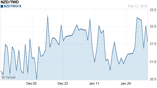 鈕幣,nzd匯率線圖