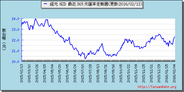 鈕幣,nzd匯率線圖