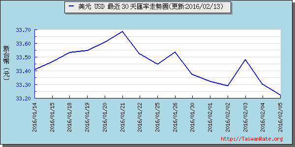 美金,usd匯率線圖