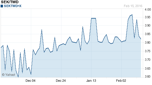 瑞典幣,sek匯率線圖