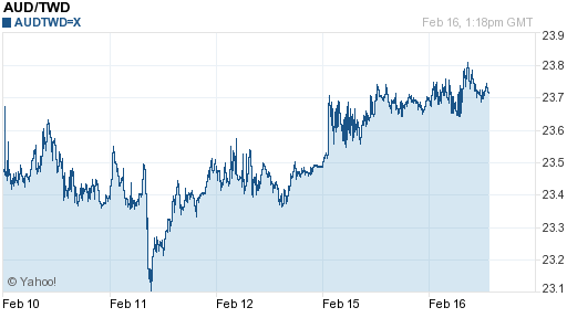 澳幣,aud匯率線圖