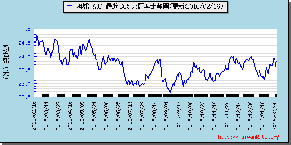 澳幣,aud匯率線圖