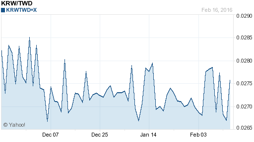 韓元,krw匯率線圖
