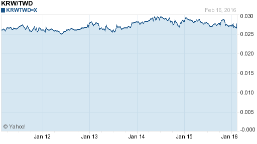 韓元,krw匯率線圖