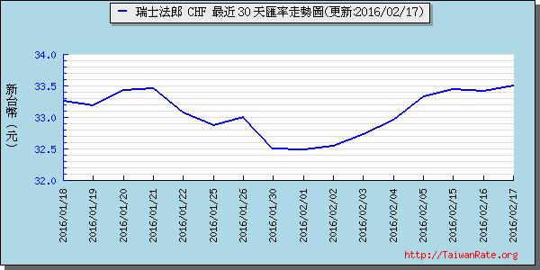 瑞士法郎,chf匯率線圖