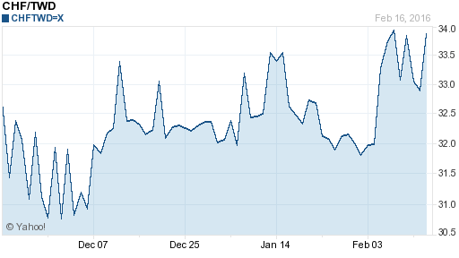 瑞士法郎,chf匯率線圖