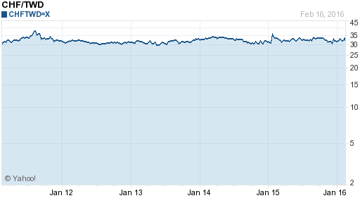 瑞士法郎,chf匯率線圖