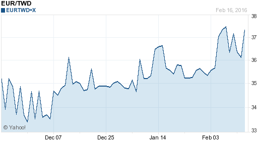 歐元,eur匯率線圖