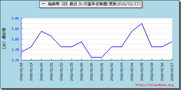 瑞典幣,sek匯率線圖