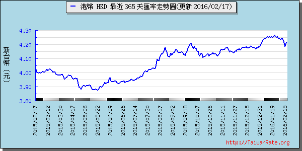 香港幣,hkd匯率線圖