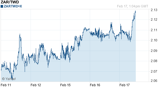 南非幣,zar匯率線圖