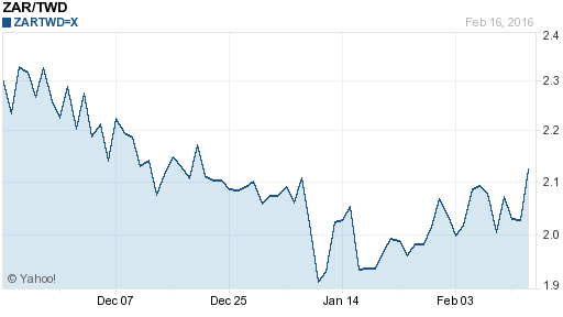 南非幣,zar匯率線圖
