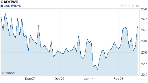 加拿大幣,cad匯率線圖