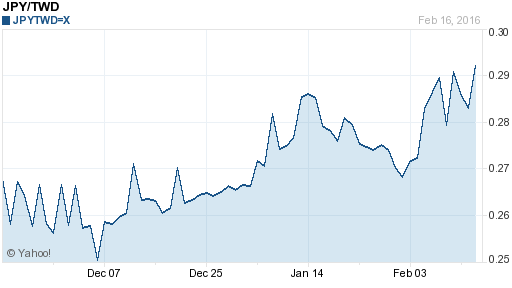 日幣日圓,jpy匯率線圖