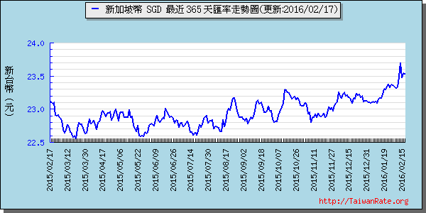 新加坡幣,sgd匯率線圖