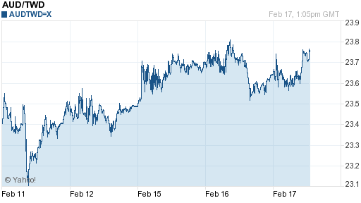 澳幣,aud匯率線圖