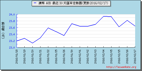 澳幣,aud匯率線圖