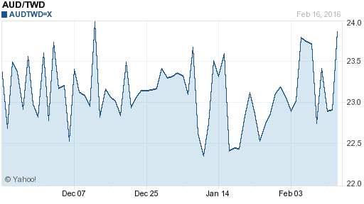 澳幣,aud匯率線圖