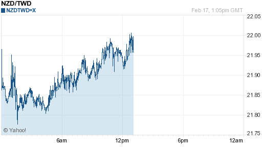 鈕幣,nzd匯率線圖