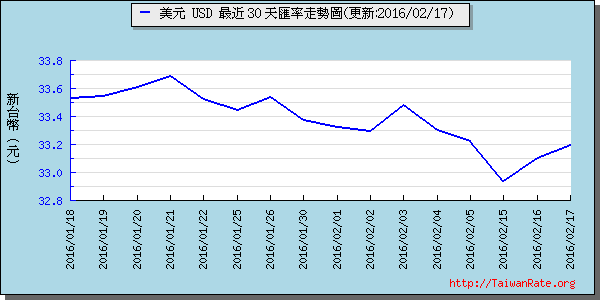 美金,usd匯率線圖