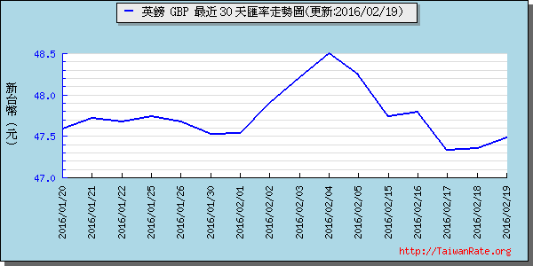 英鎊,gbp匯率線圖