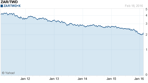 南非幣,zar匯率線圖