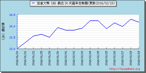 加拿大幣,cad匯率線圖