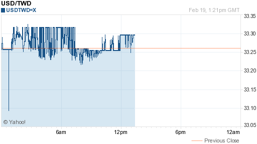 美金,usd匯率線圖