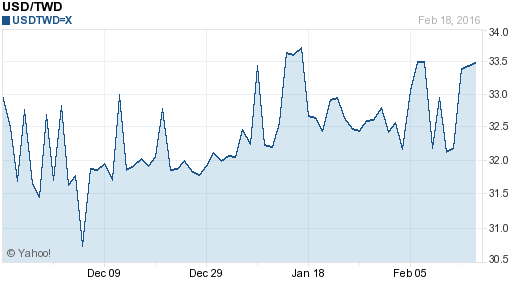 美金,usd匯率線圖