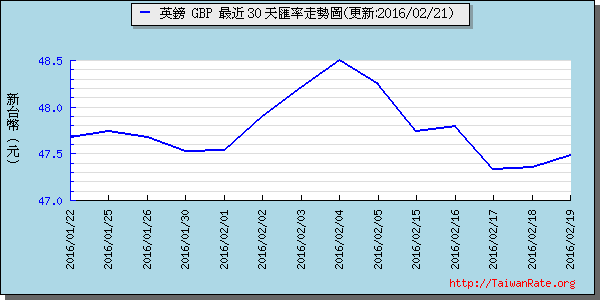 英鎊,gbp匯率線圖