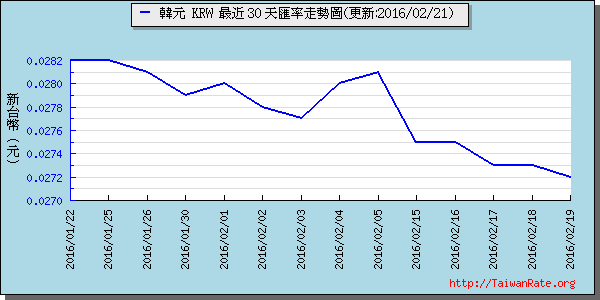 韓元,krw匯率線圖