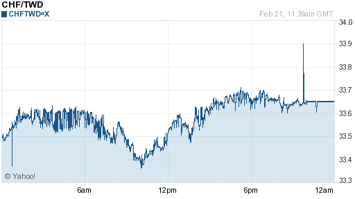 瑞士法郎,chf匯率線圖