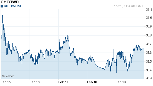 瑞士法郎,chf匯率線圖