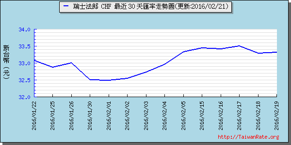 瑞士法郎,chf匯率線圖