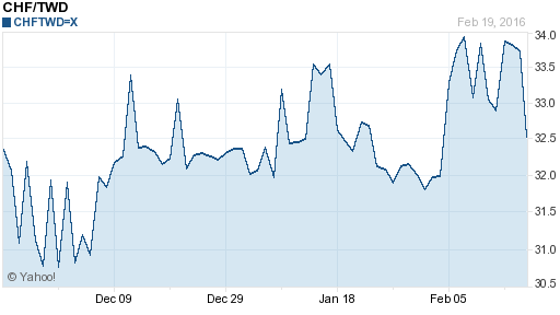 瑞士法郎,chf匯率線圖