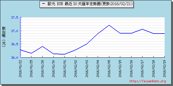 歐元,eur匯率線圖