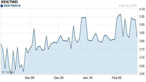 瑞典幣,sek匯率線圖