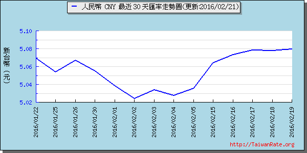 人民幣,cny匯率線圖