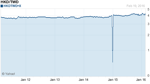 香港幣,hkd匯率線圖