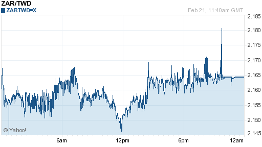 南非幣,zar匯率線圖
