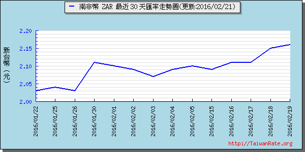 南非幣,zar匯率線圖