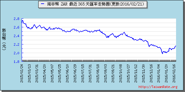 南非幣,zar匯率線圖