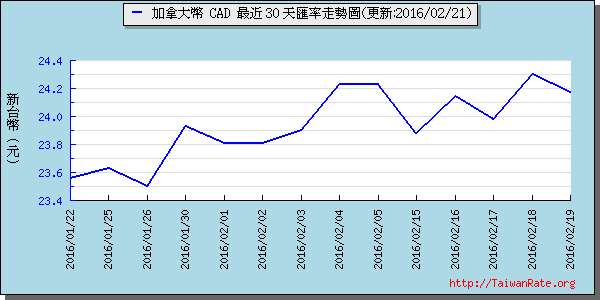 加拿大幣,cad匯率線圖