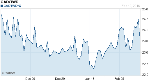 加拿大幣,cad匯率線圖