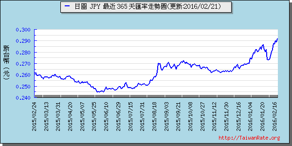 日幣日圓,jpy匯率線圖