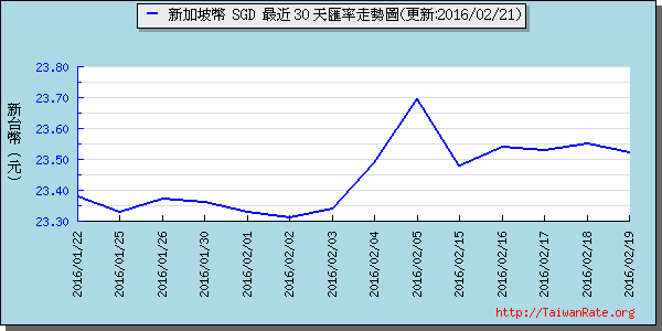 新加坡幣,sgd匯率線圖